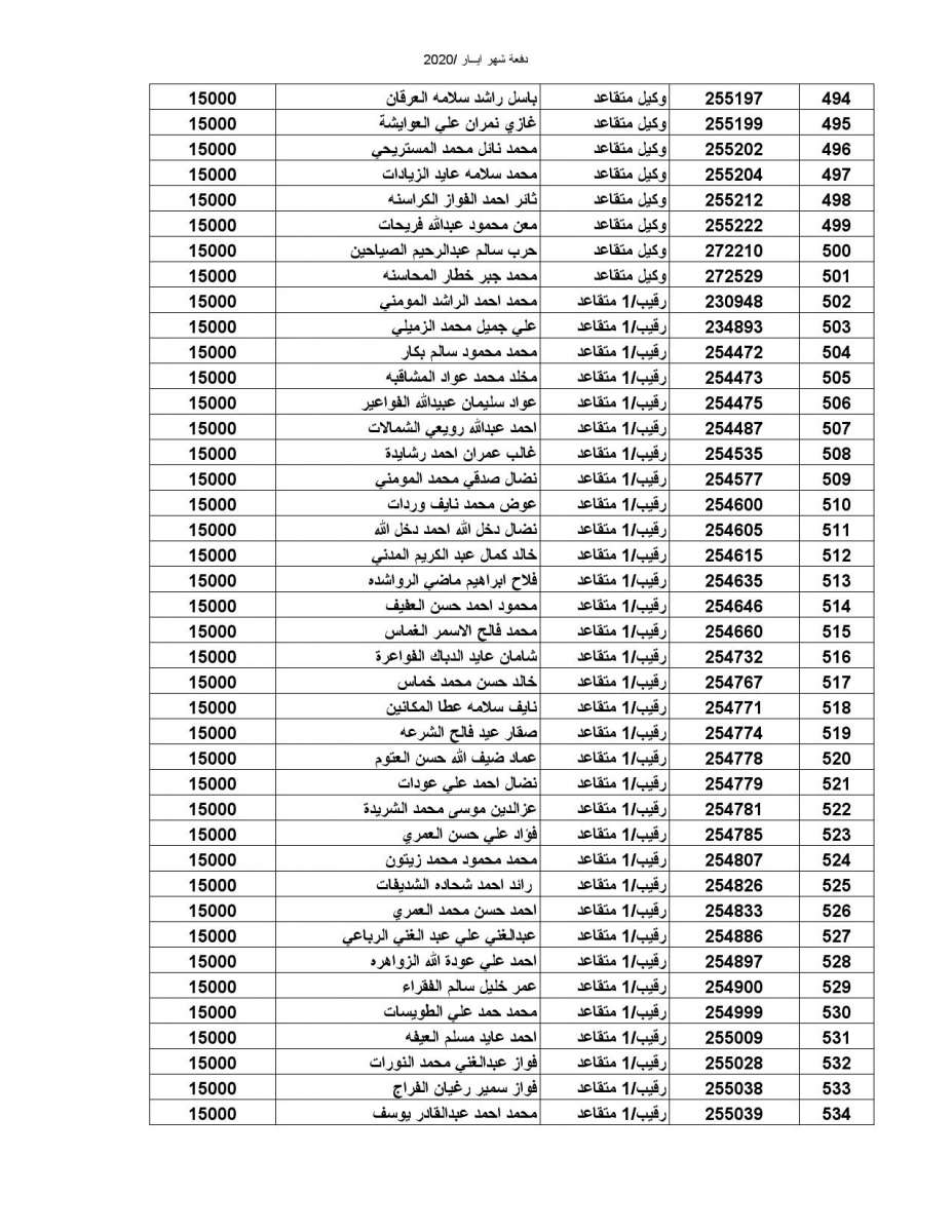 المستفيدون من صندوق اسكان ضباط القوات المسلحة الأردنية - أسماء