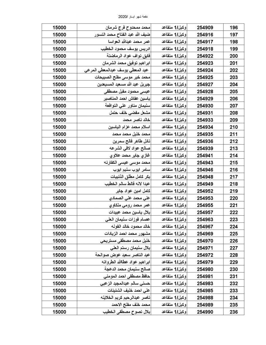 المستفيدون من صندوق اسكان ضباط القوات المسلحة الأردنية - أسماء