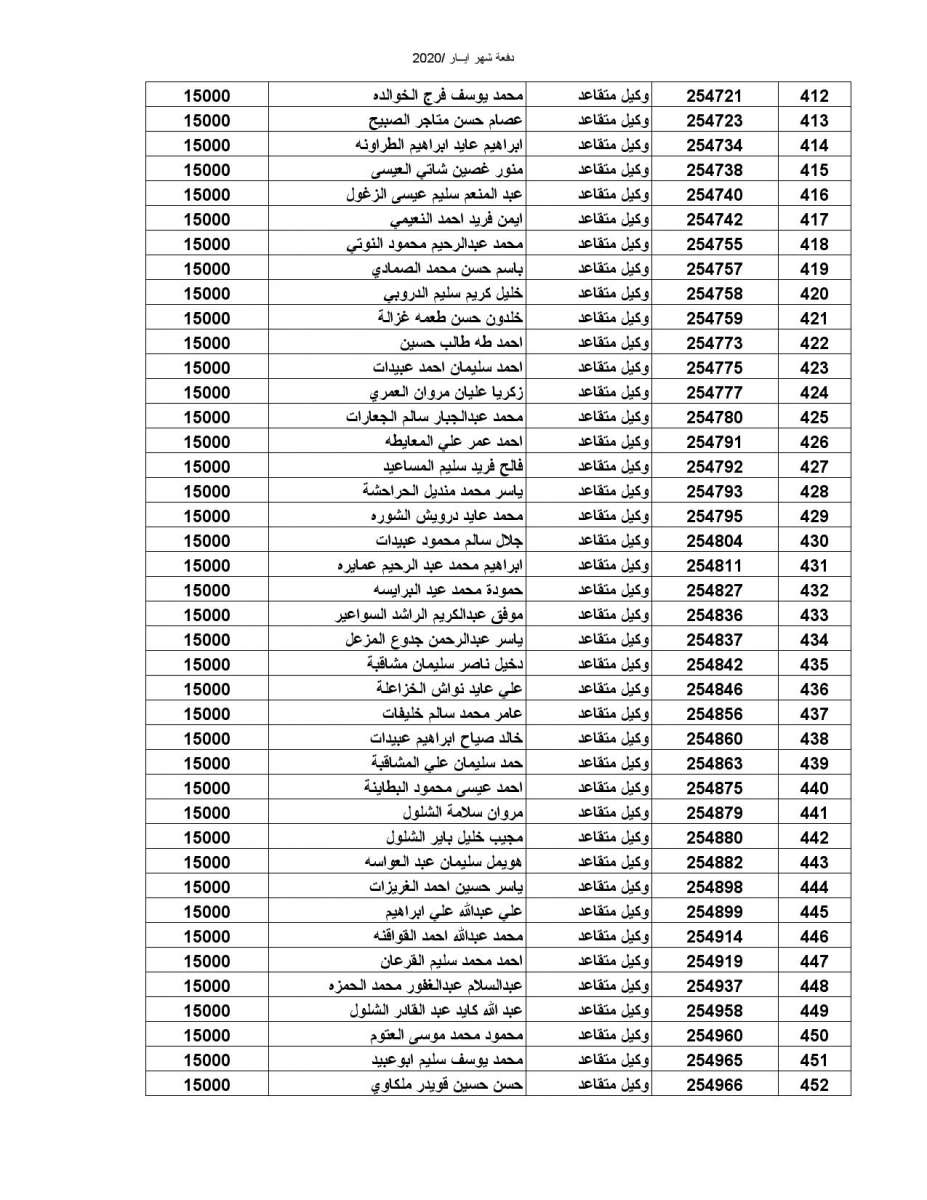 المستفيدون من صندوق اسكان ضباط القوات المسلحة الأردنية - أسماء