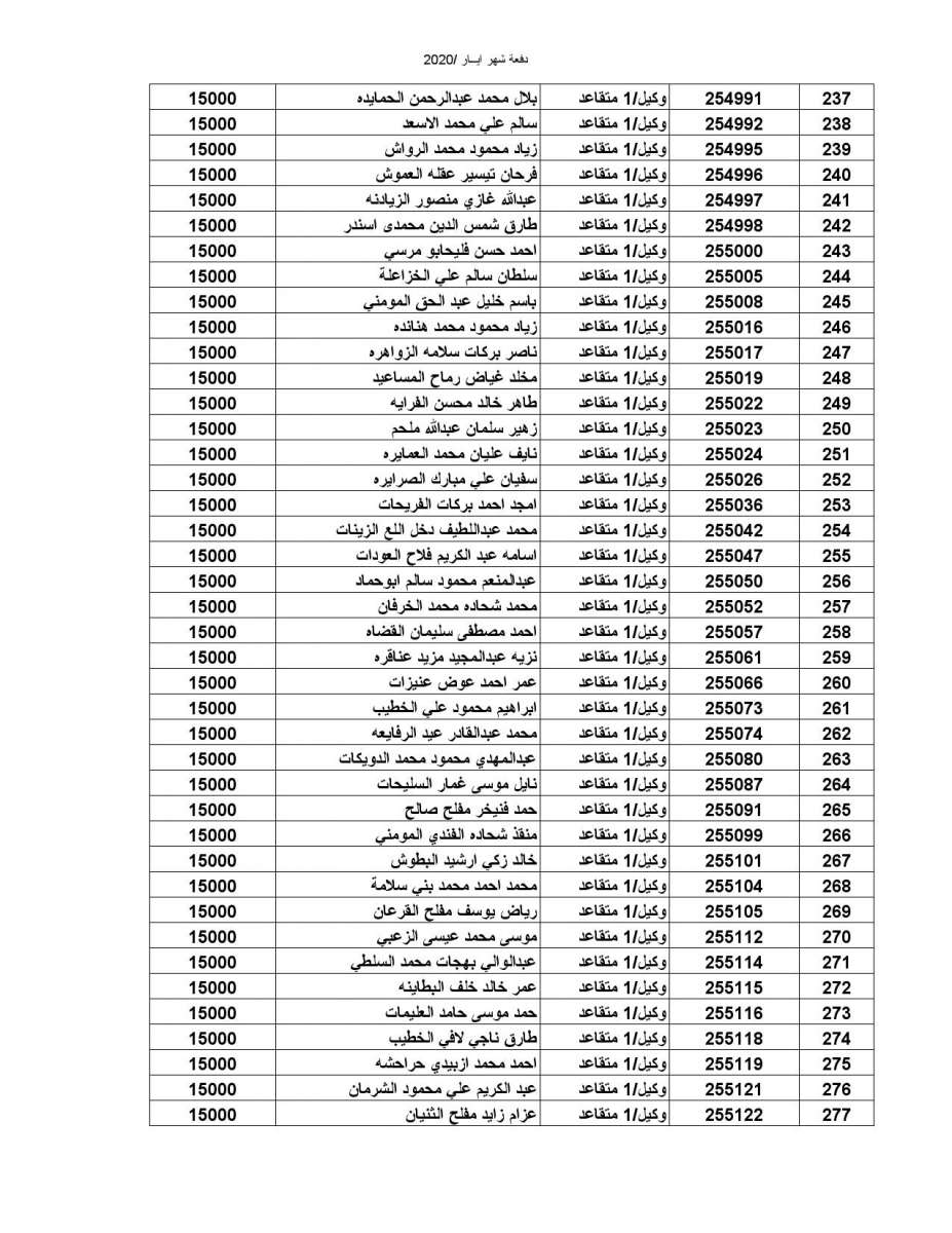 المستفيدون من صندوق اسكان ضباط القوات المسلحة الأردنية - أسماء