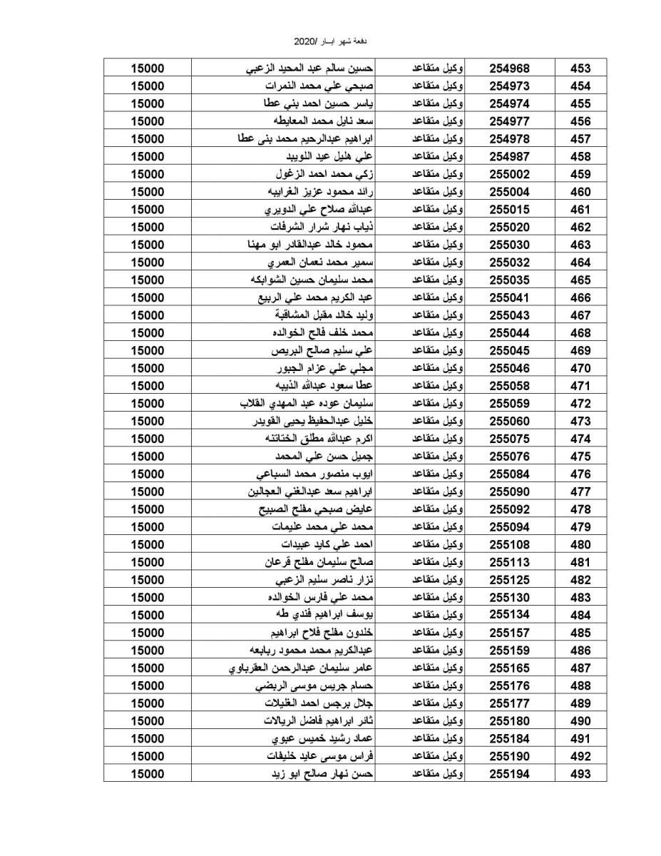 المستفيدون من صندوق اسكان ضباط القوات المسلحة الأردنية - أسماء