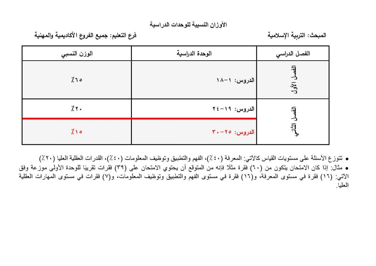 الاردن24 تنشر الأوزان النسبية لتوزيع العلامات في امتحان التوجيهي - تفاصيل