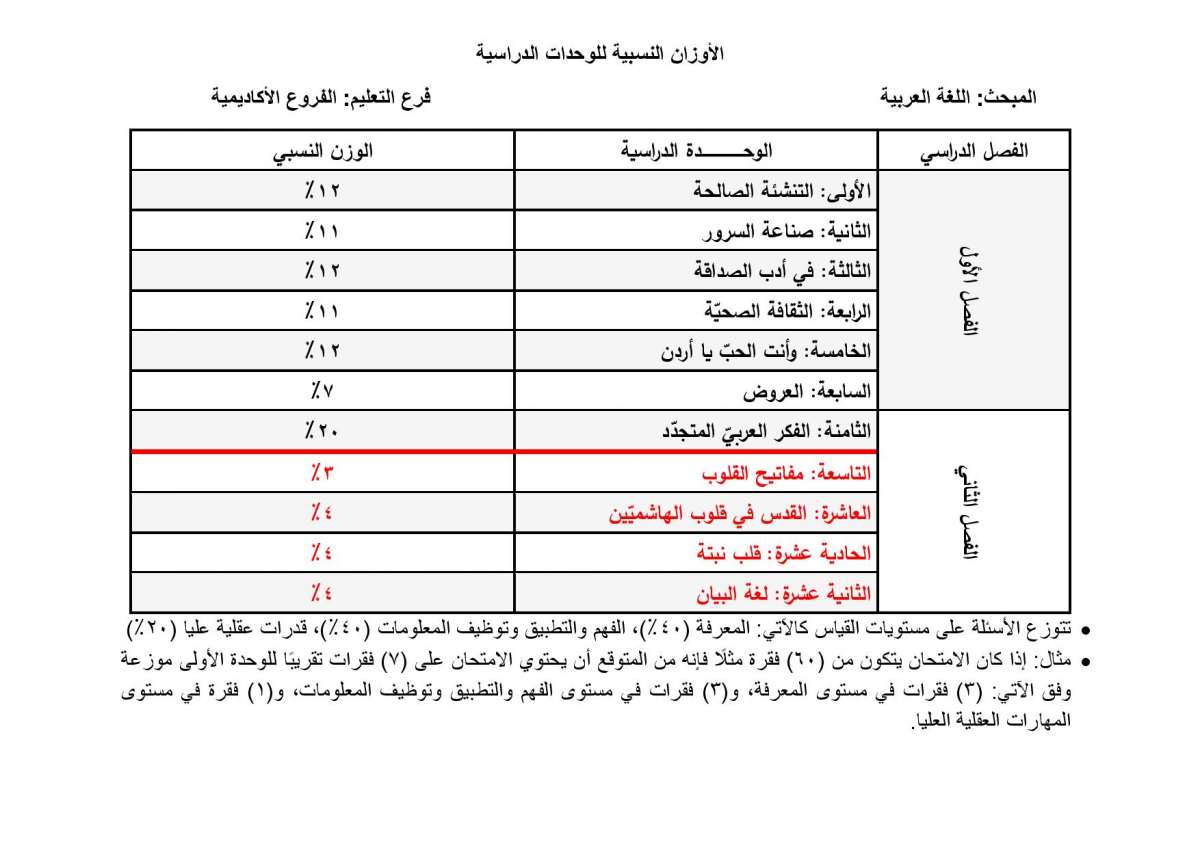 الاردن24 تنشر الأوزان النسبية لتوزيع العلامات في امتحان التوجيهي - تفاصيل