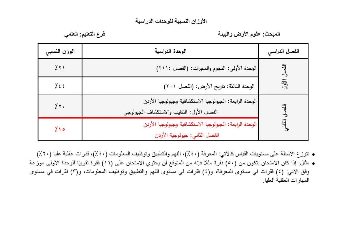 الاردن24 تنشر الأوزان النسبية لتوزيع العلامات في امتحان التوجيهي - تفاصيل