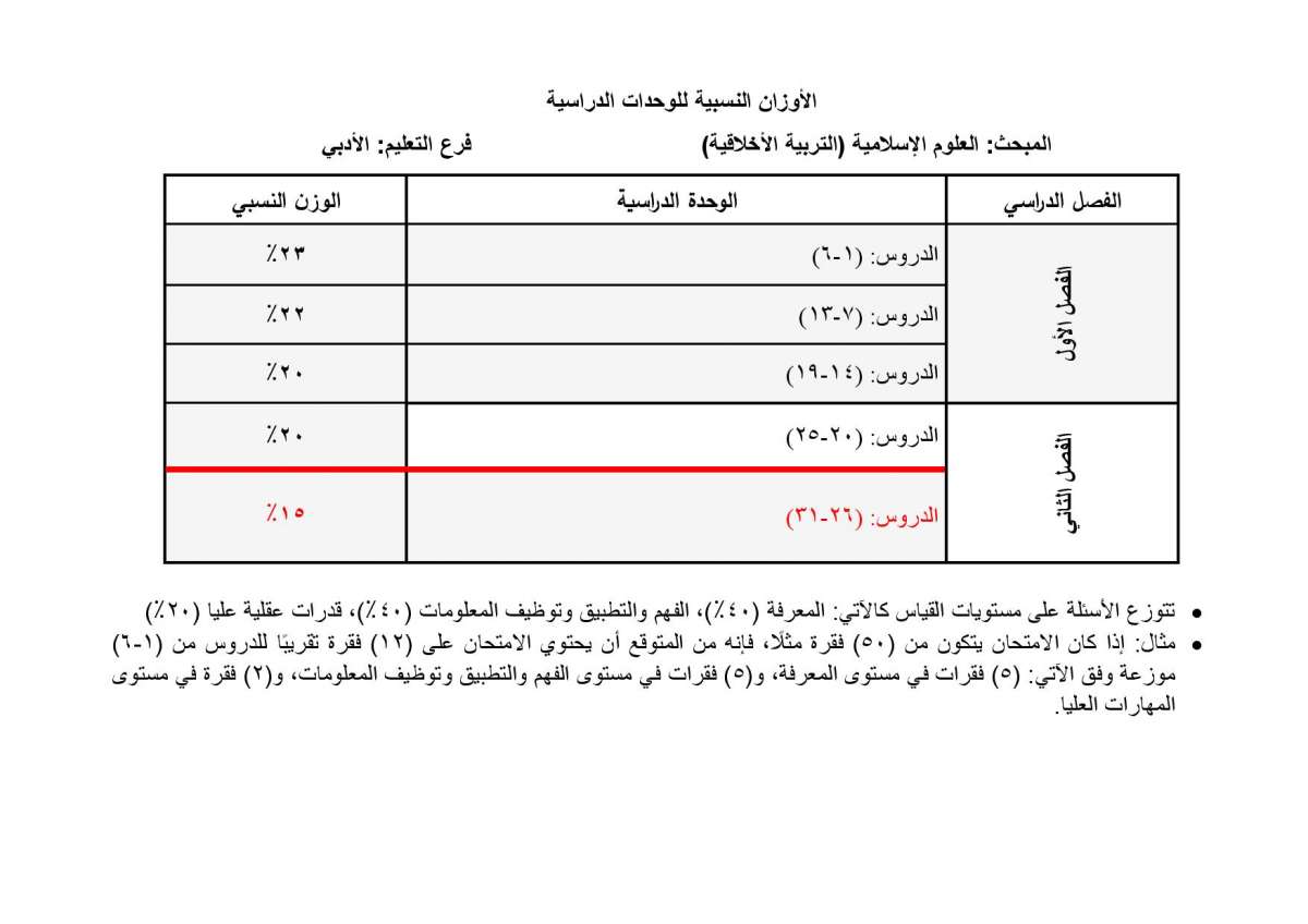 الاردن24 تنشر الأوزان النسبية لتوزيع العلامات في امتحان التوجيهي - تفاصيل