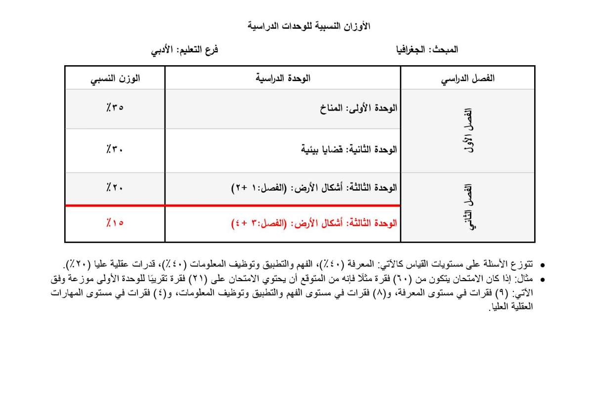 الاردن24 تنشر الأوزان النسبية لتوزيع العلامات في امتحان التوجيهي - تفاصيل