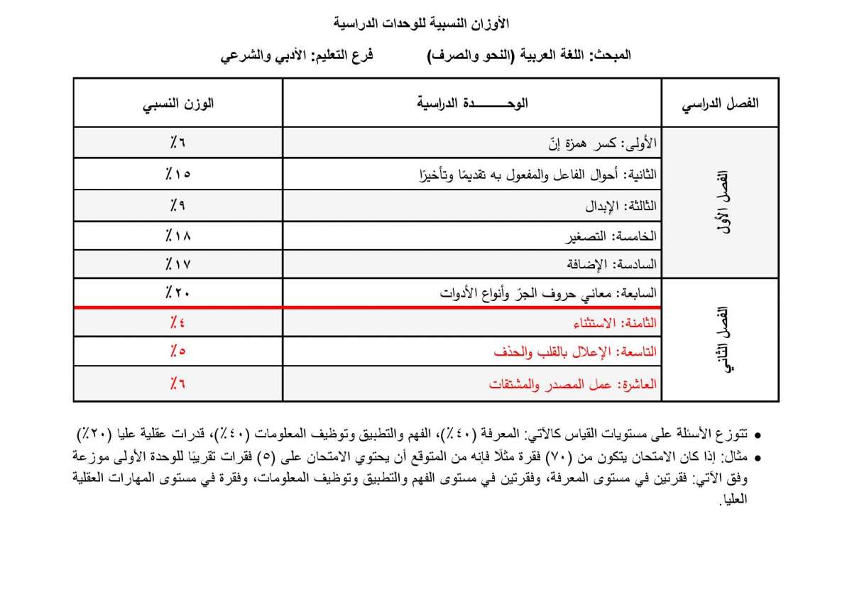 الاردن24 تنشر الأوزان النسبية لتوزيع العلامات في امتحان التوجيهي - تفاصيل