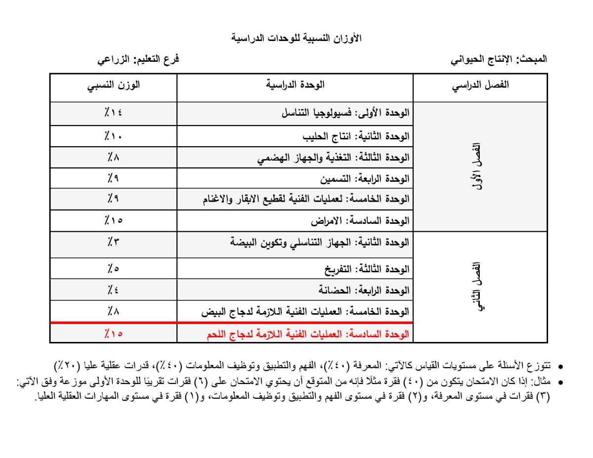 الاردن24 تنشر الأوزان النسبية لتوزيع العلامات في امتحان التوجيهي - تفاصيل