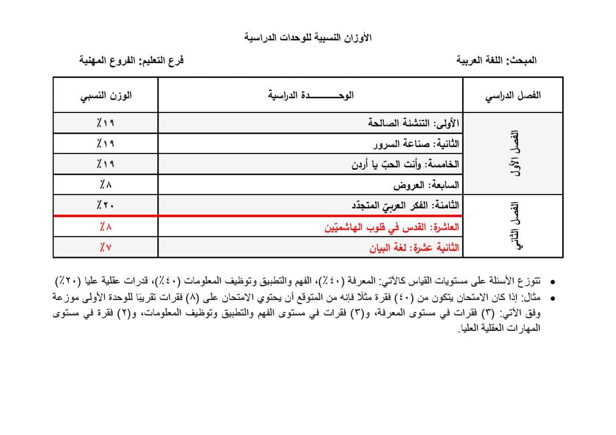 الاردن24 تنشر الأوزان النسبية لتوزيع العلامات في امتحان التوجيهي - تفاصيل