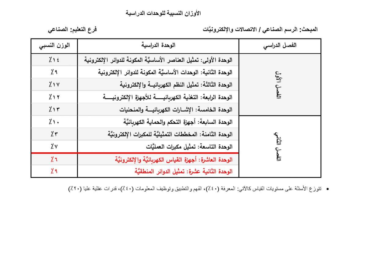 الاردن24 تنشر الأوزان النسبية لتوزيع العلامات في امتحان التوجيهي - تفاصيل