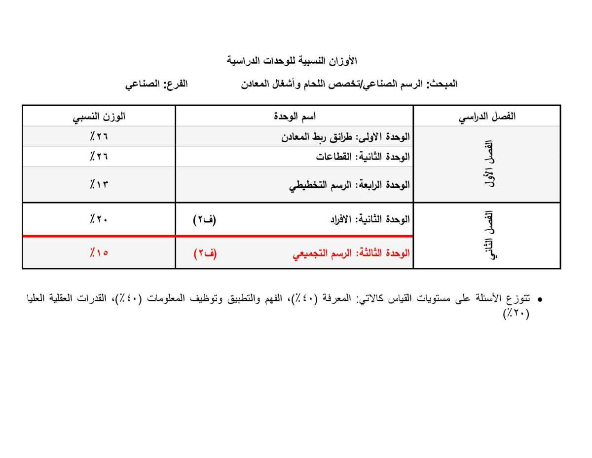 الاردن24 تنشر الأوزان النسبية لتوزيع العلامات في امتحان التوجيهي - تفاصيل