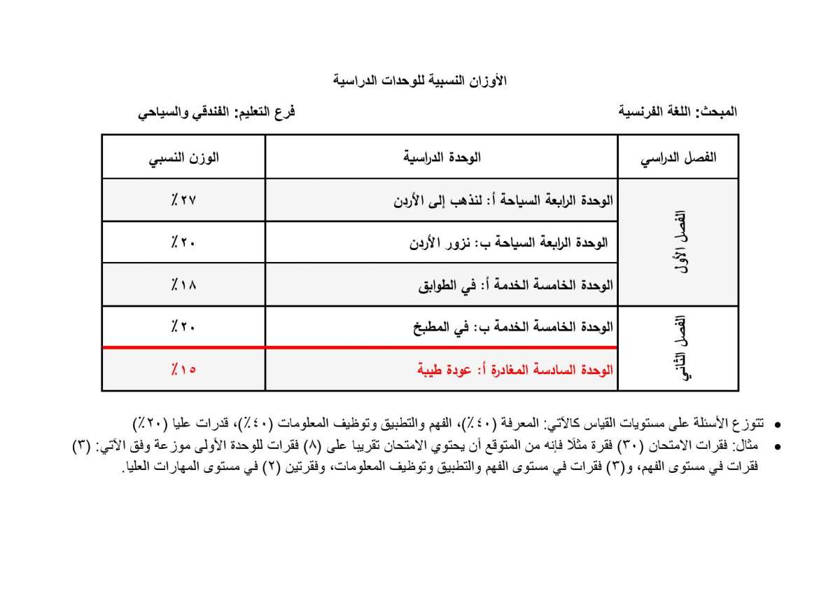 الاردن24 تنشر الأوزان النسبية لتوزيع العلامات في امتحان التوجيهي - تفاصيل