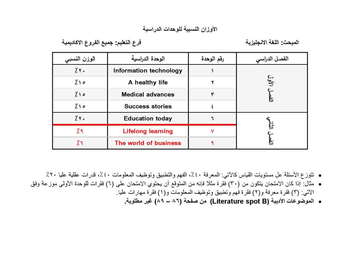 الاردن24 تنشر الأوزان النسبية لتوزيع العلامات في امتحان التوجيهي - تفاصيل