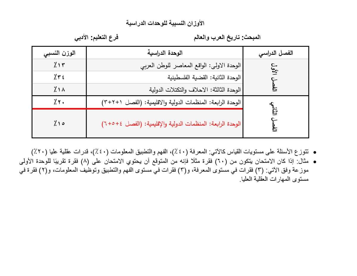 الاردن24 تنشر الأوزان النسبية لتوزيع العلامات في امتحان التوجيهي - تفاصيل