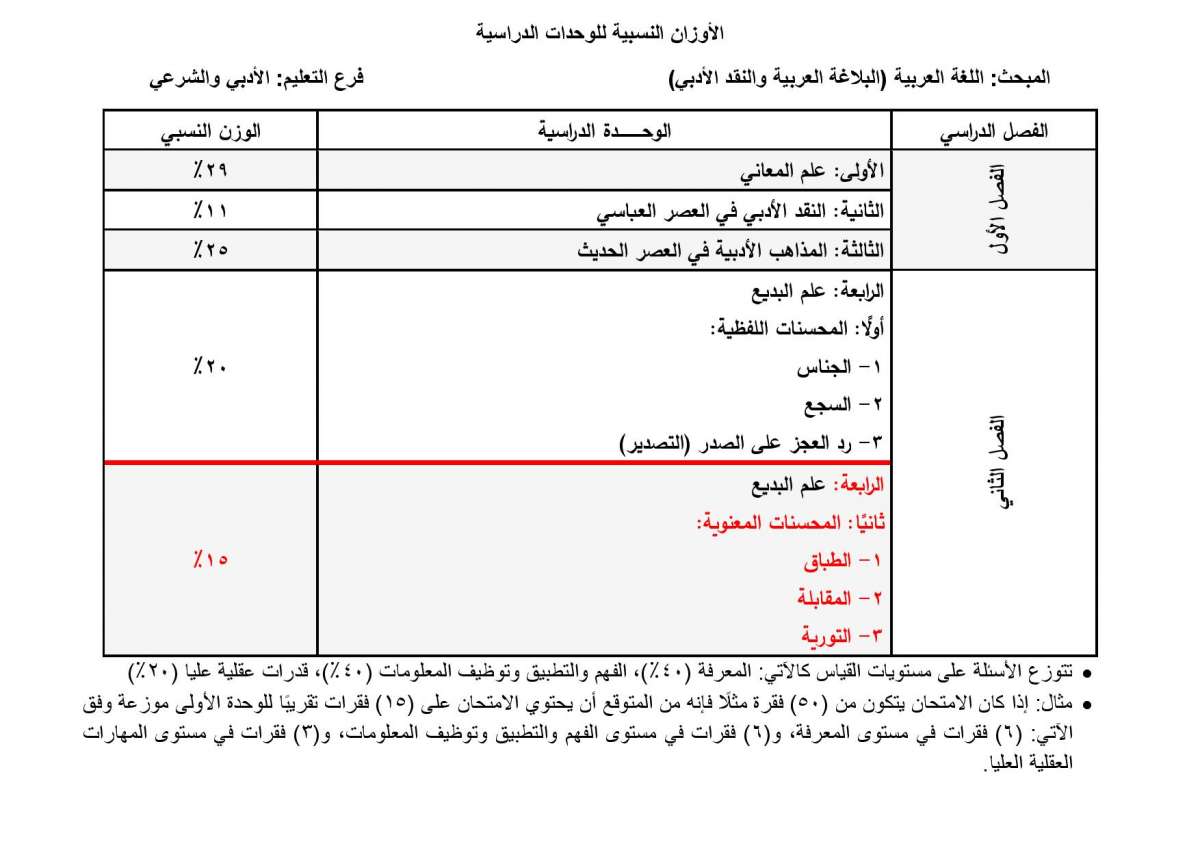 الاردن24 تنشر الأوزان النسبية لتوزيع العلامات في امتحان التوجيهي - تفاصيل