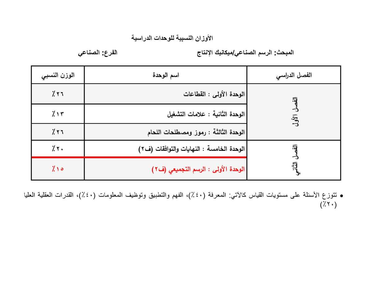 الاردن24 تنشر الأوزان النسبية لتوزيع العلامات في امتحان التوجيهي - تفاصيل