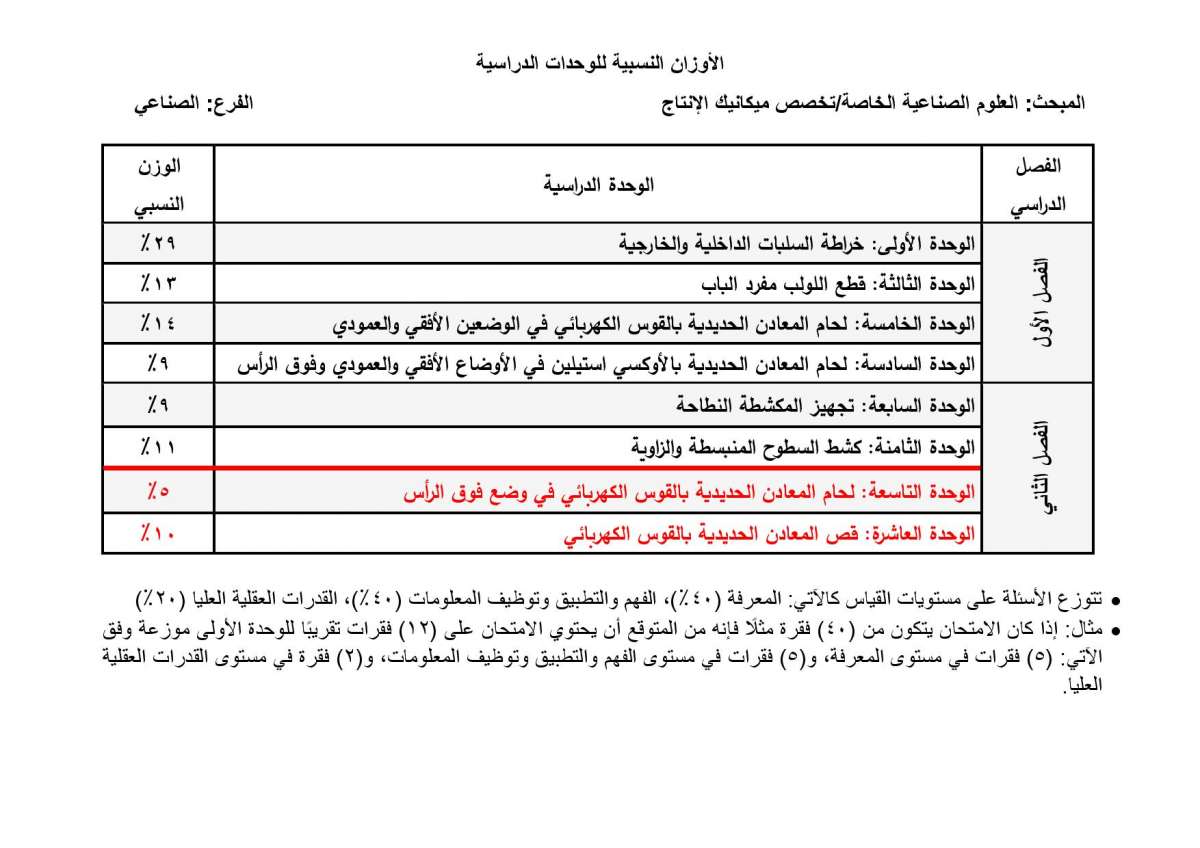 الاردن24 تنشر الأوزان النسبية لتوزيع العلامات في امتحان التوجيهي - تفاصيل