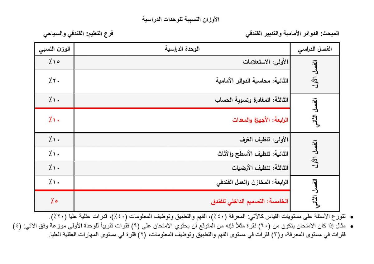 الاردن24 تنشر الأوزان النسبية لتوزيع العلامات في امتحان التوجيهي - تفاصيل