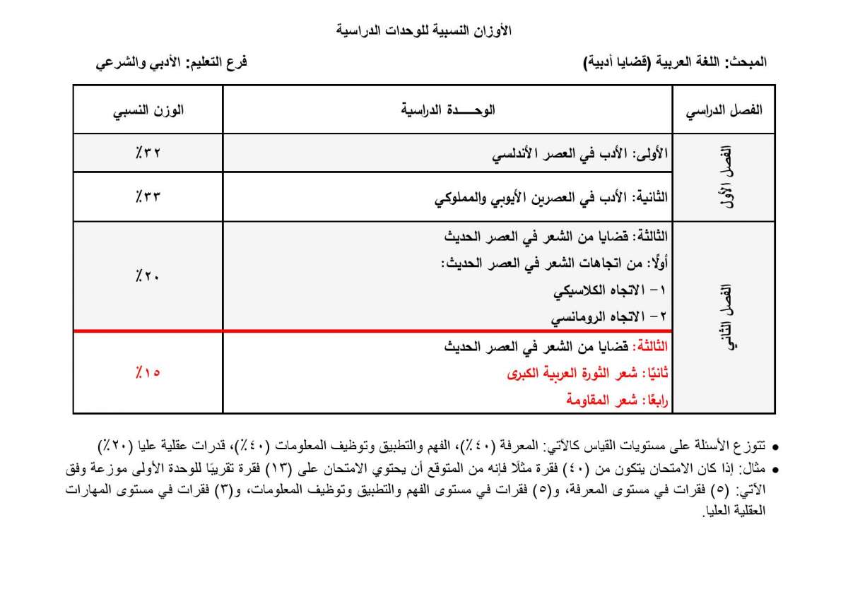 الاردن24 تنشر الأوزان النسبية لتوزيع العلامات في امتحان التوجيهي - تفاصيل