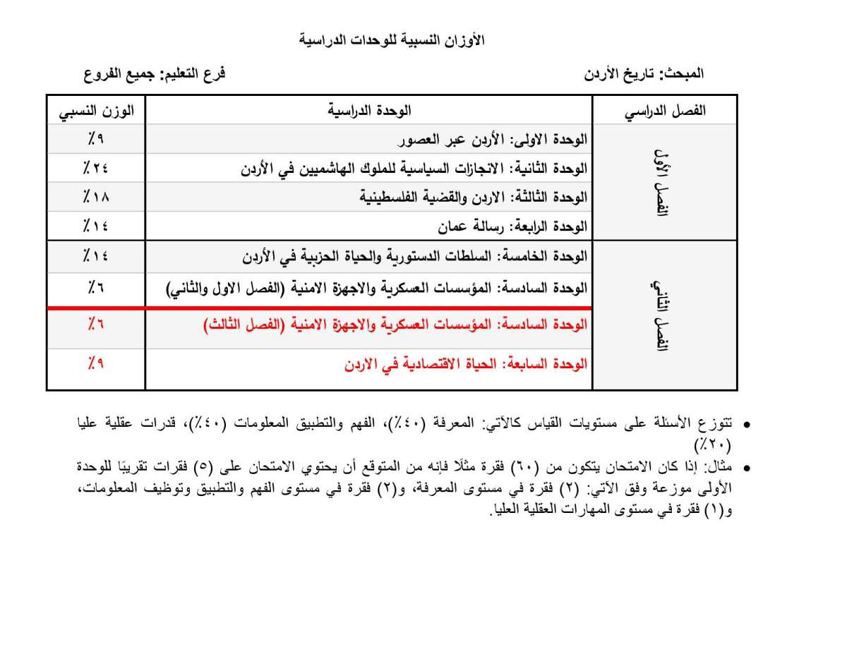 الاردن24 تنشر الأوزان النسبية لتوزيع العلامات في امتحان التوجيهي - تفاصيل