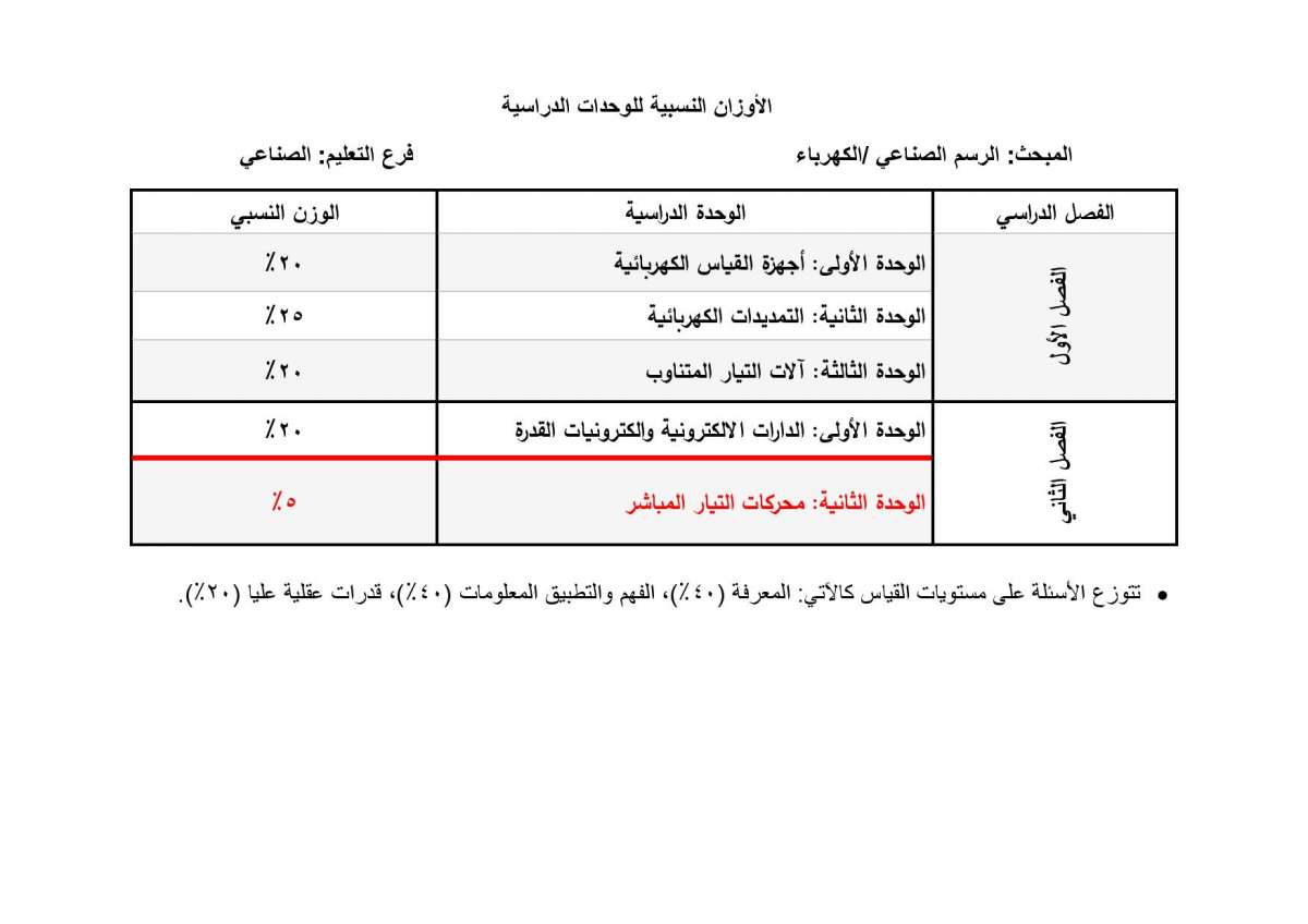 الاردن24 تنشر الأوزان النسبية لتوزيع العلامات في امتحان التوجيهي - تفاصيل