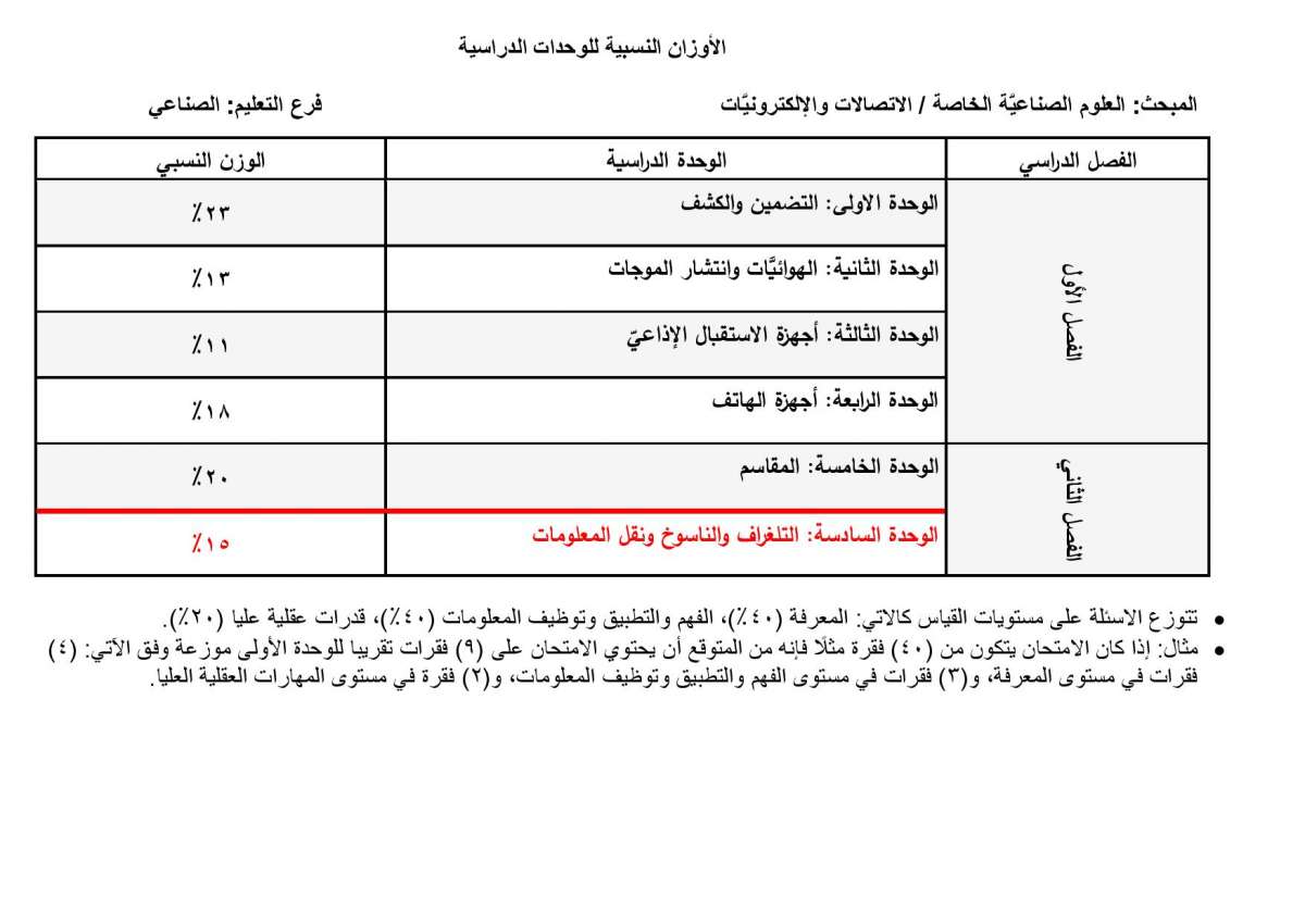 الاردن24 تنشر الأوزان النسبية لتوزيع العلامات في امتحان التوجيهي - تفاصيل