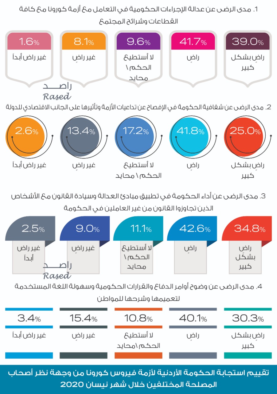 راصد: 39٪ راضون عن عدالة الإجراءات الحكومية، و94.5٪ راضون عن إجراءات القوات المسلحة والأجهزة الأمنية