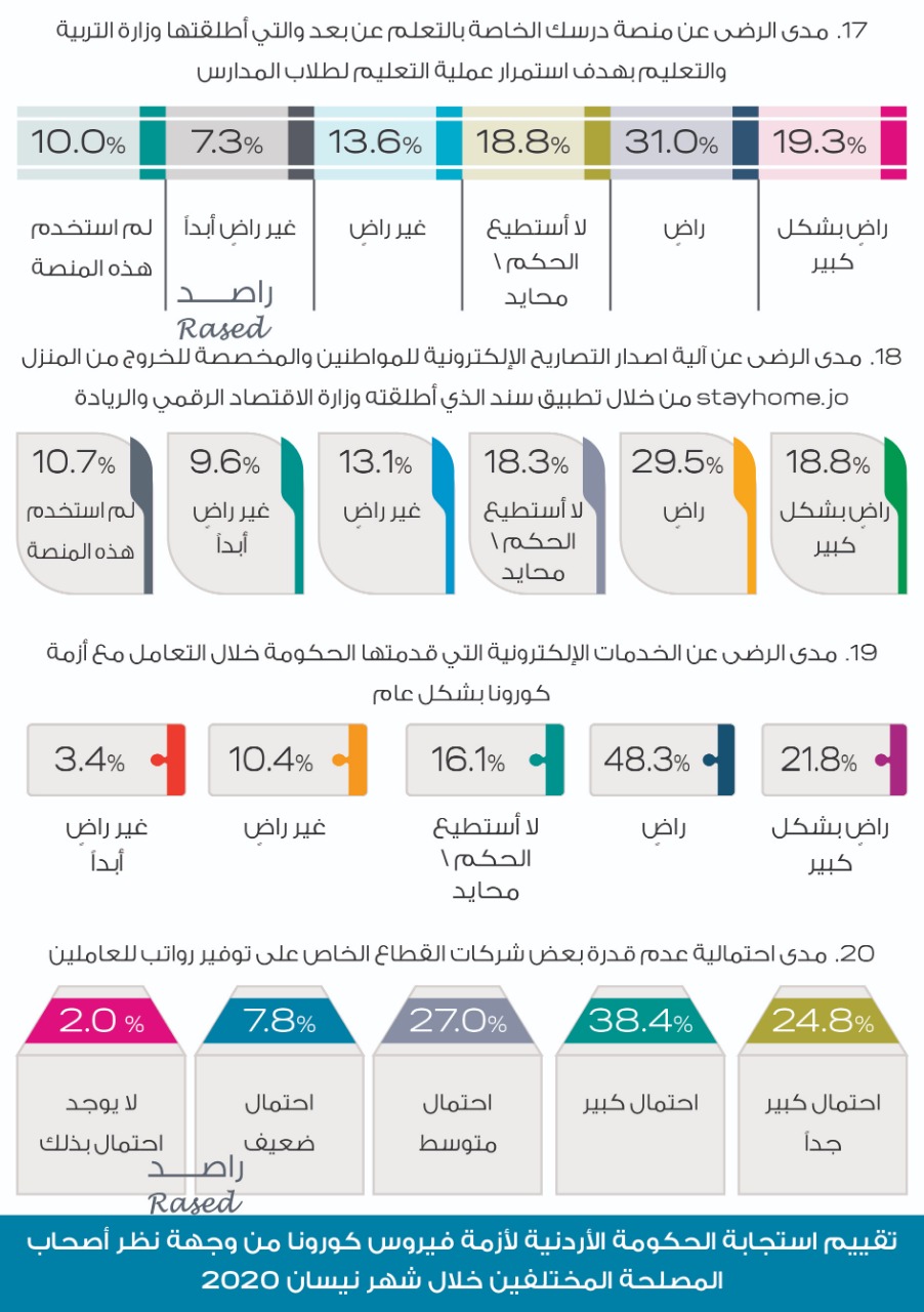 راصد: 39٪ راضون عن عدالة الإجراءات الحكومية، و94.5٪ راضون عن إجراءات القوات المسلحة والأجهزة الأمنية