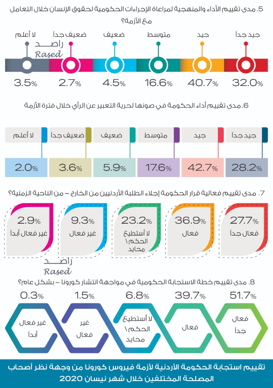 راصد: 39٪ راضون عن عدالة الإجراءات الحكومية، و94.5٪ راضون عن إجراءات القوات المسلحة والأجهزة الأمنية