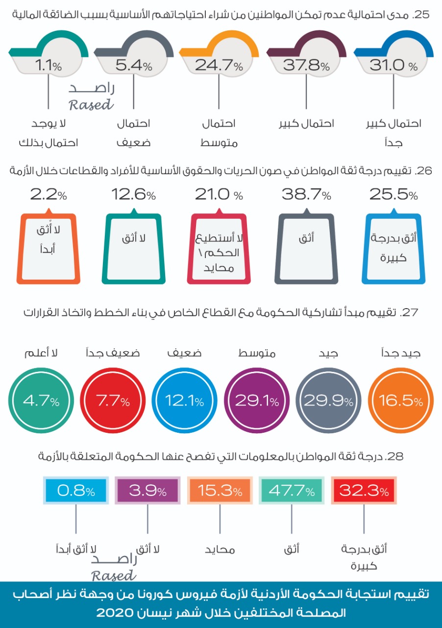 راصد: 39٪ راضون عن عدالة الإجراءات الحكومية، و94.5٪ راضون عن إجراءات القوات المسلحة والأجهزة الأمنية