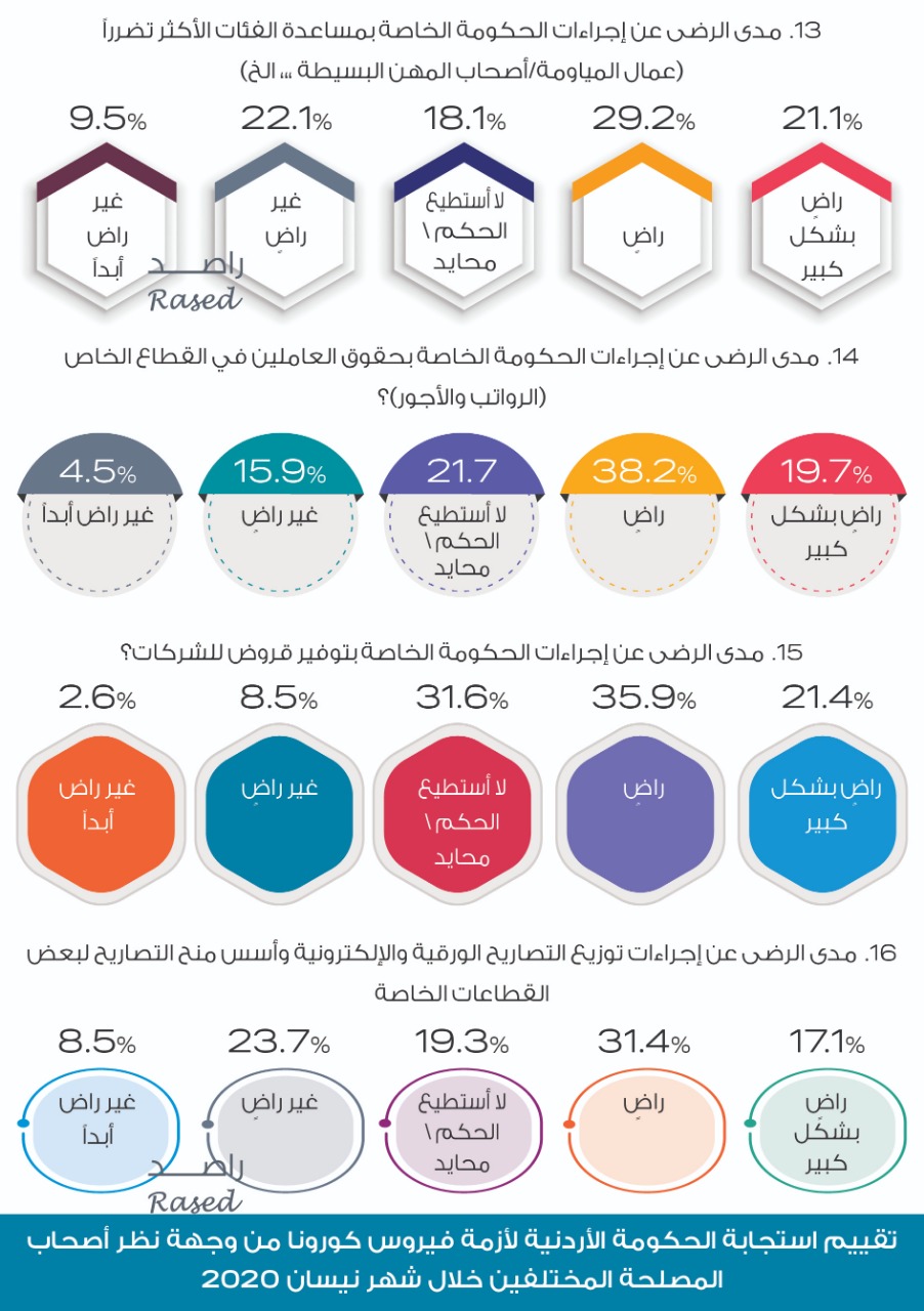 راصد: 39٪ راضون عن عدالة الإجراءات الحكومية، و94.5٪ راضون عن إجراءات القوات المسلحة والأجهزة الأمنية