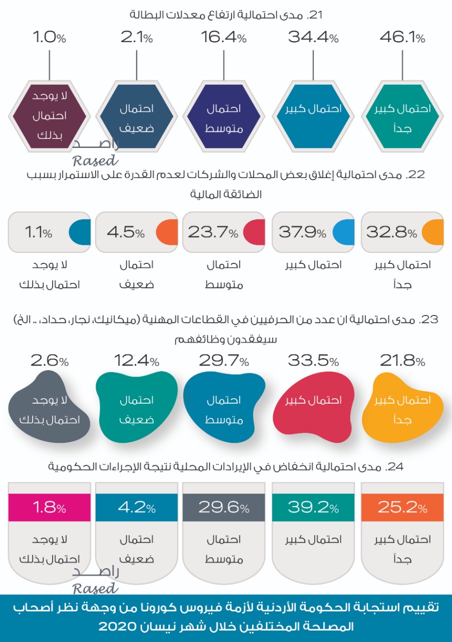 راصد: 39٪ راضون عن عدالة الإجراءات الحكومية، و94.5٪ راضون عن إجراءات القوات المسلحة والأجهزة الأمنية