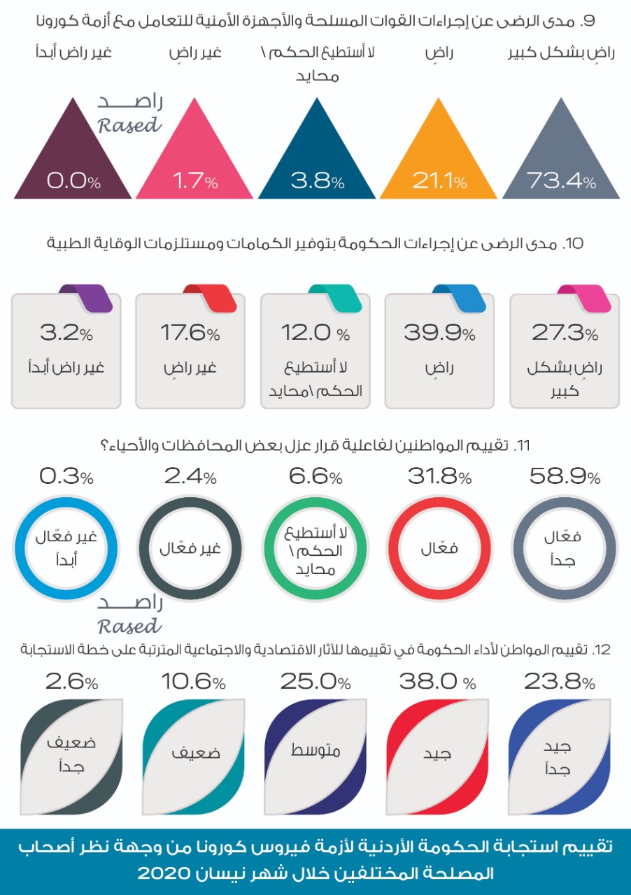 راصد: 39٪ راضون عن عدالة الإجراءات الحكومية، و94.5٪ راضون عن إجراءات القوات المسلحة والأجهزة الأمنية