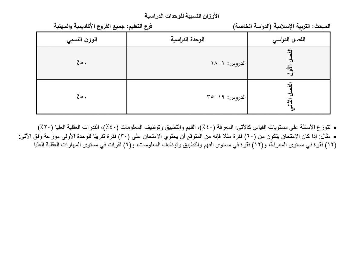 الاردن24 تنشر أوزان الوحدات الدراسية المطلوبة في امتحان التوجيهي للدراسة الخاصة