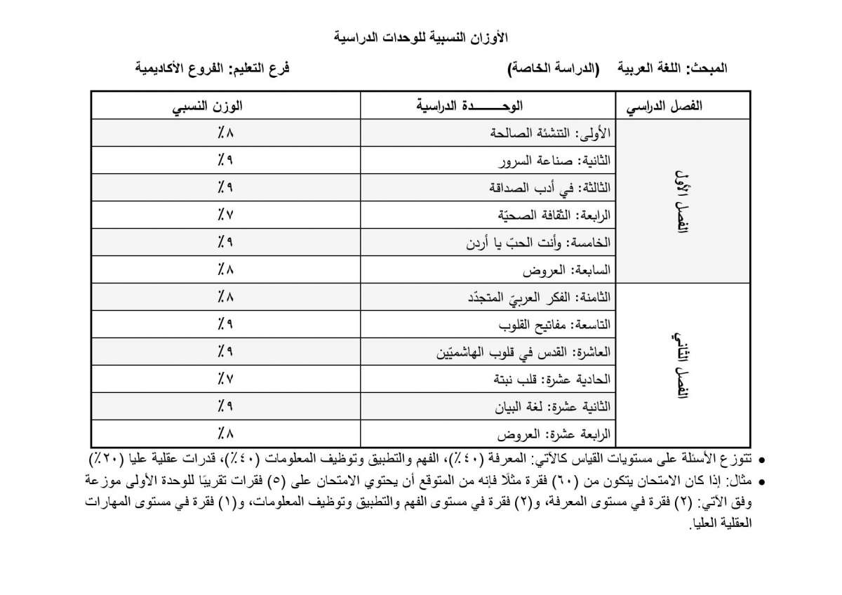 الاردن24 تنشر أوزان الوحدات الدراسية المطلوبة في امتحان التوجيهي للدراسة الخاصة