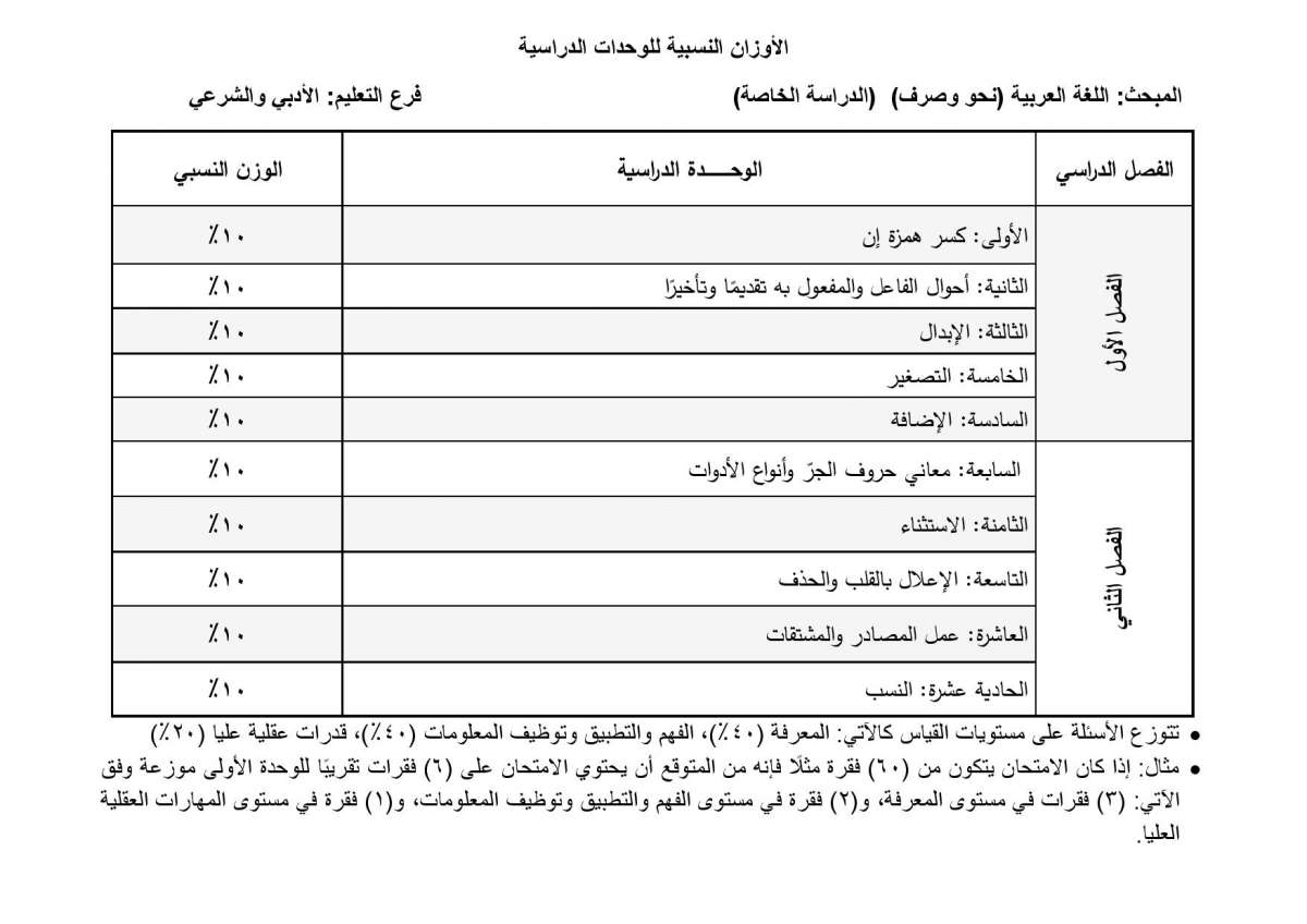 الاردن24 تنشر أوزان الوحدات الدراسية المطلوبة في امتحان التوجيهي للدراسة الخاصة