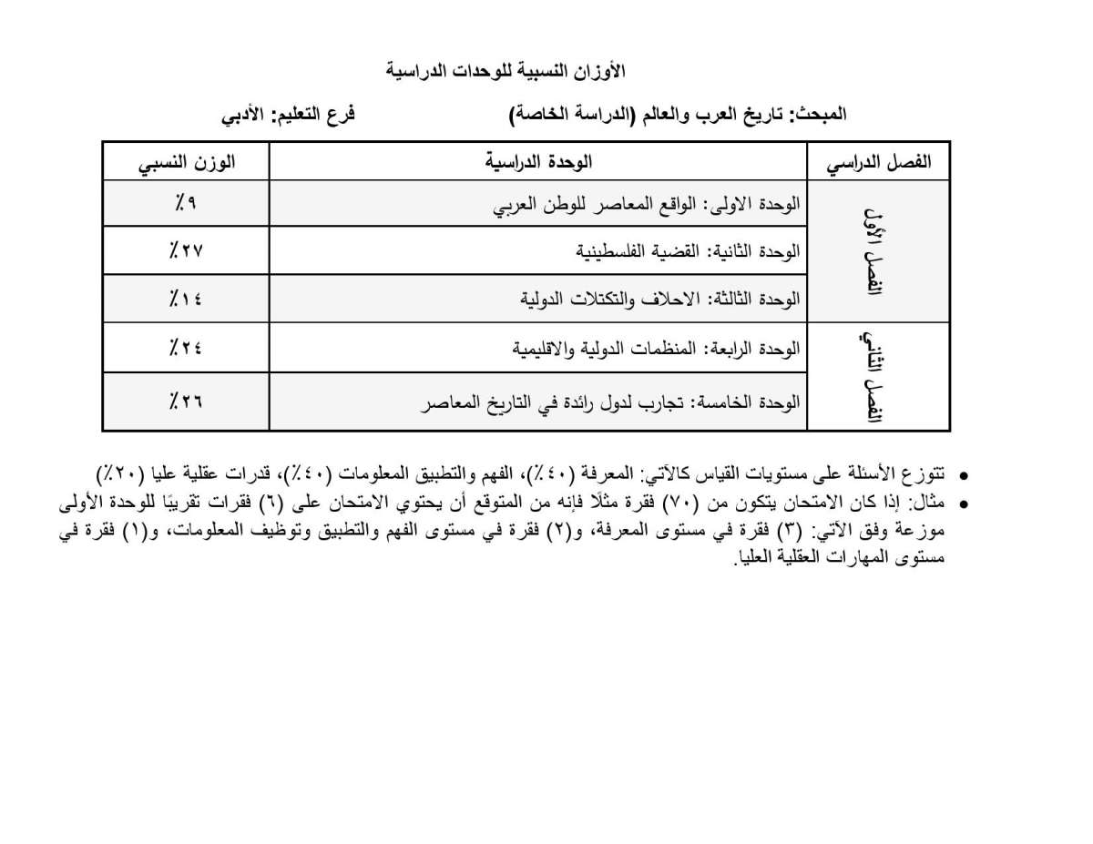 الاردن24 تنشر أوزان الوحدات الدراسية المطلوبة في امتحان التوجيهي للدراسة الخاصة