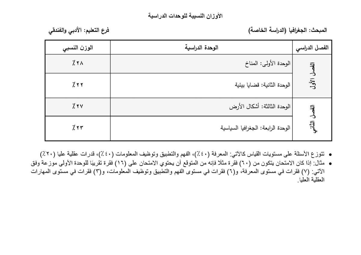 الاردن24 تنشر أوزان الوحدات الدراسية المطلوبة في امتحان التوجيهي للدراسة الخاصة