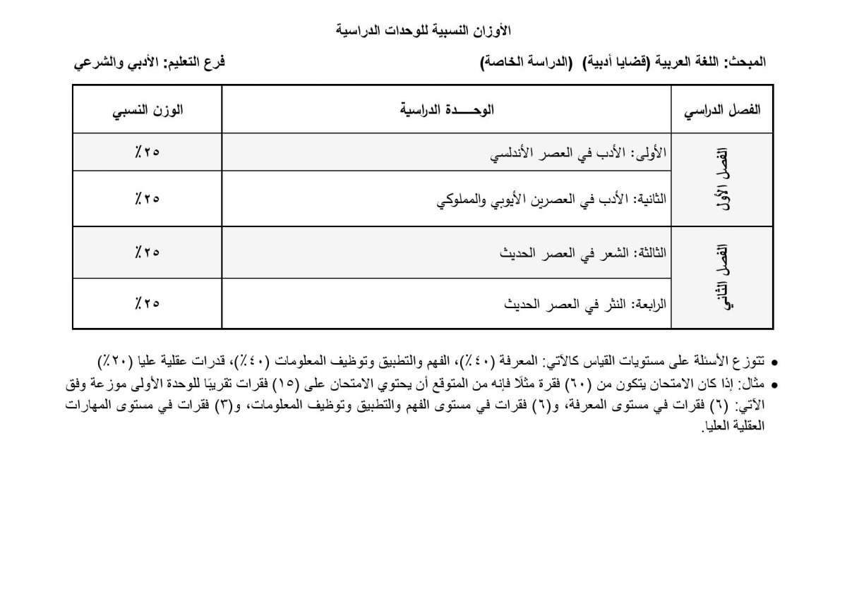 الاردن24 تنشر أوزان الوحدات الدراسية المطلوبة في امتحان التوجيهي للدراسة الخاصة