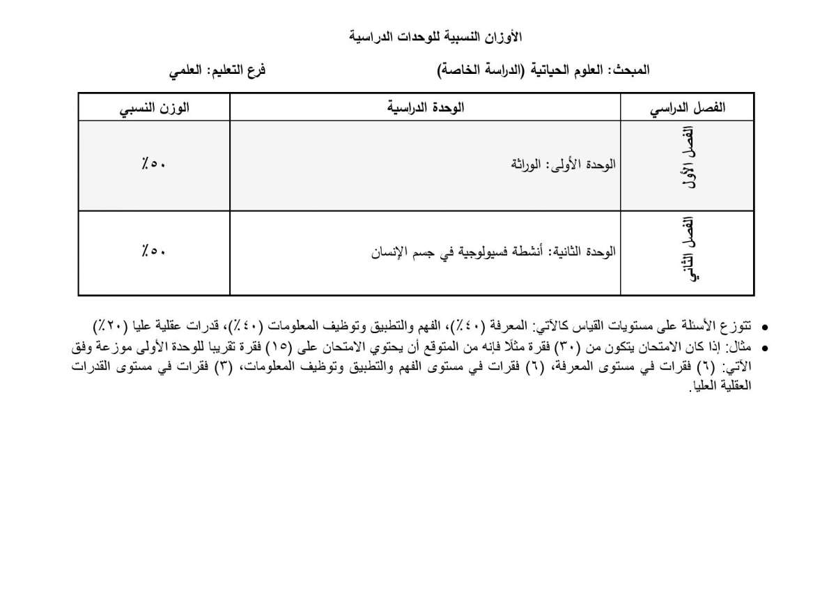 الاردن24 تنشر أوزان الوحدات الدراسية المطلوبة في امتحان التوجيهي للدراسة الخاصة