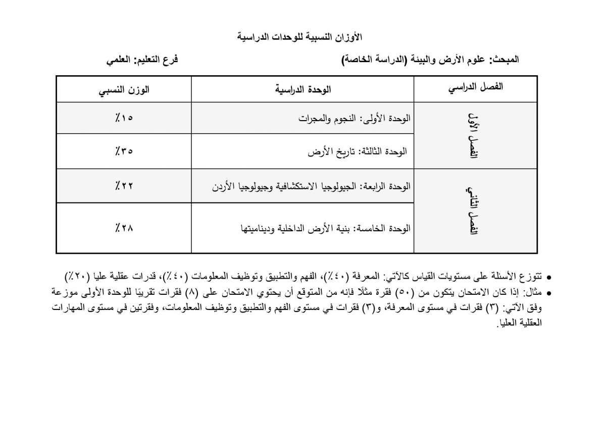 الاردن24 تنشر أوزان الوحدات الدراسية المطلوبة في امتحان التوجيهي للدراسة الخاصة