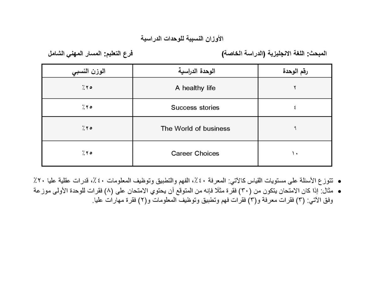 الاردن24 تنشر أوزان الوحدات الدراسية المطلوبة في امتحان التوجيهي للدراسة الخاصة