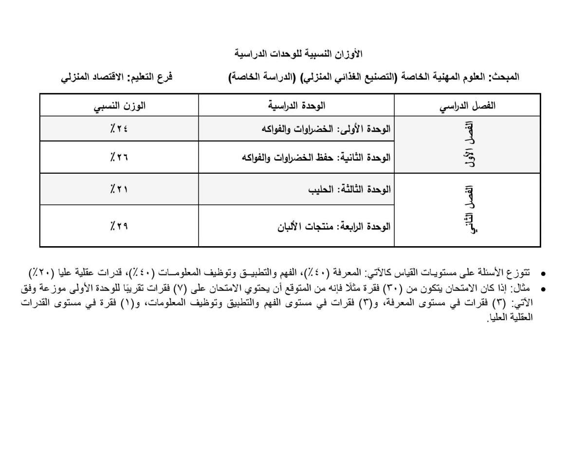 الاردن24 تنشر أوزان الوحدات الدراسية المطلوبة في امتحان التوجيهي للدراسة الخاصة