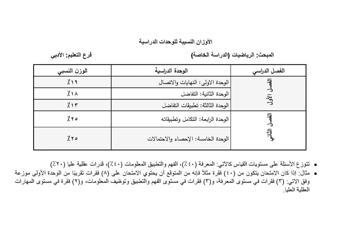 الاردن24 تنشر أوزان الوحدات الدراسية المطلوبة في امتحان التوجيهي للدراسة الخاصة