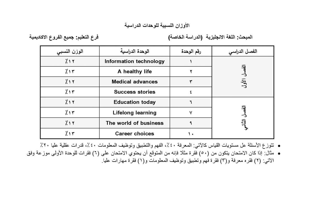 الاردن24 تنشر أوزان الوحدات الدراسية المطلوبة في امتحان التوجيهي للدراسة الخاصة