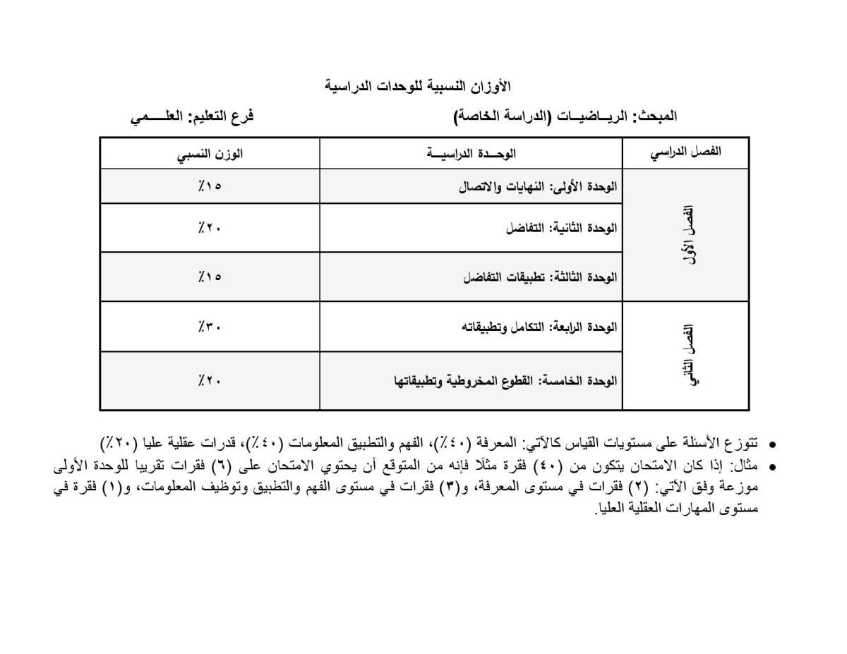 الاردن24 تنشر أوزان الوحدات الدراسية المطلوبة في امتحان التوجيهي للدراسة الخاصة