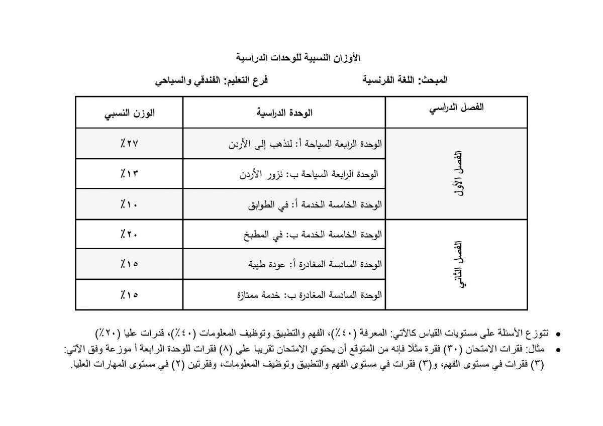 الاردن24 تنشر أوزان الوحدات الدراسية المطلوبة في امتحان التوجيهي للدراسة الخاصة