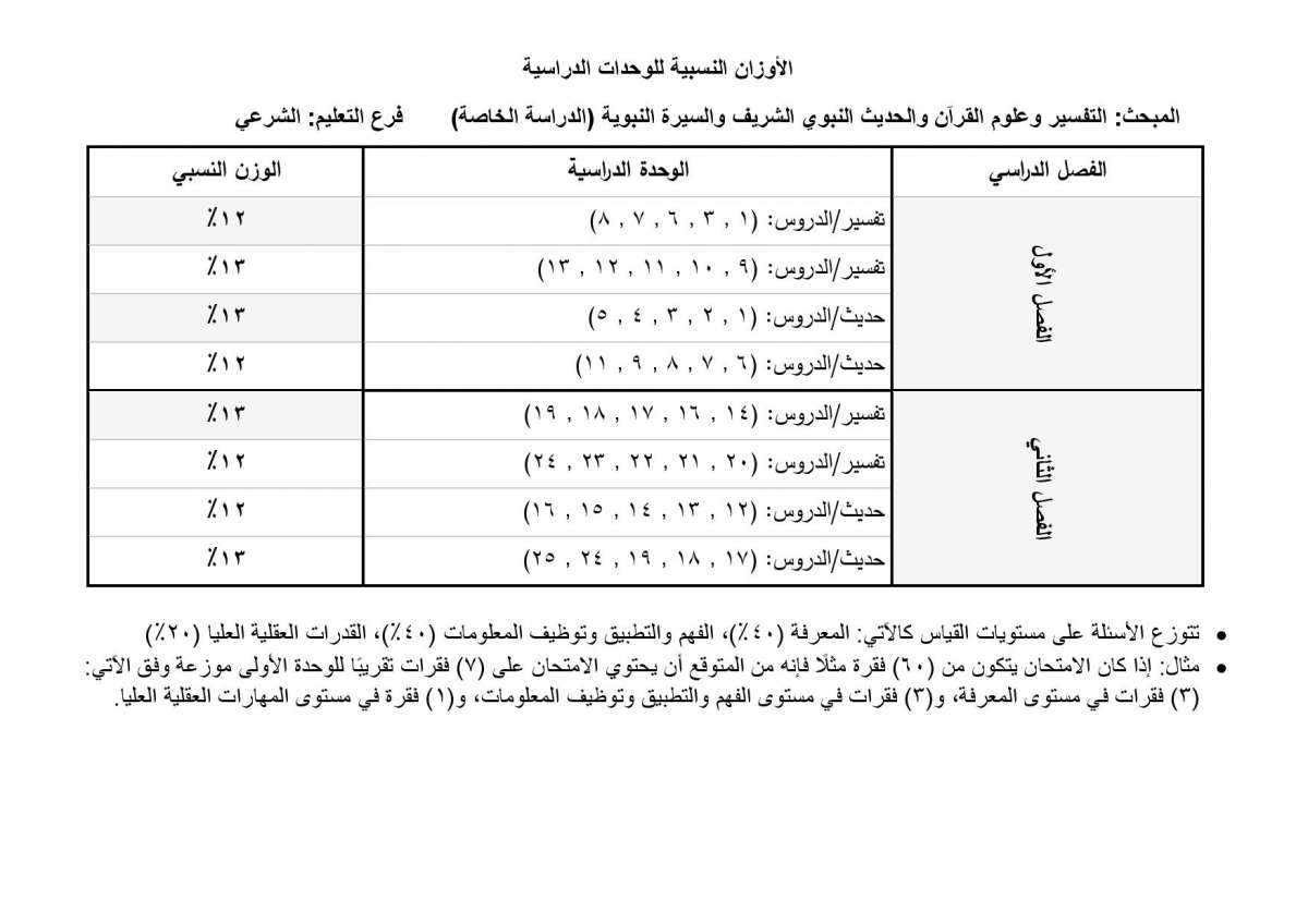 الاردن24 تنشر أوزان الوحدات الدراسية المطلوبة في امتحان التوجيهي للدراسة الخاصة