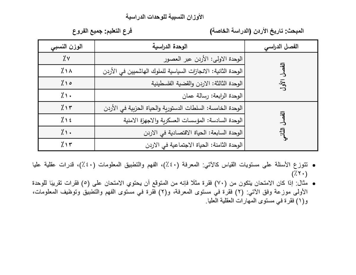 الاردن24 تنشر أوزان الوحدات الدراسية المطلوبة في امتحان التوجيهي للدراسة الخاصة