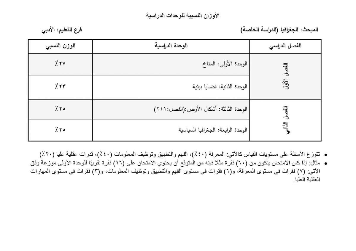 الاردن24 تنشر أوزان الوحدات الدراسية المطلوبة في امتحان التوجيهي للدراسة الخاصة